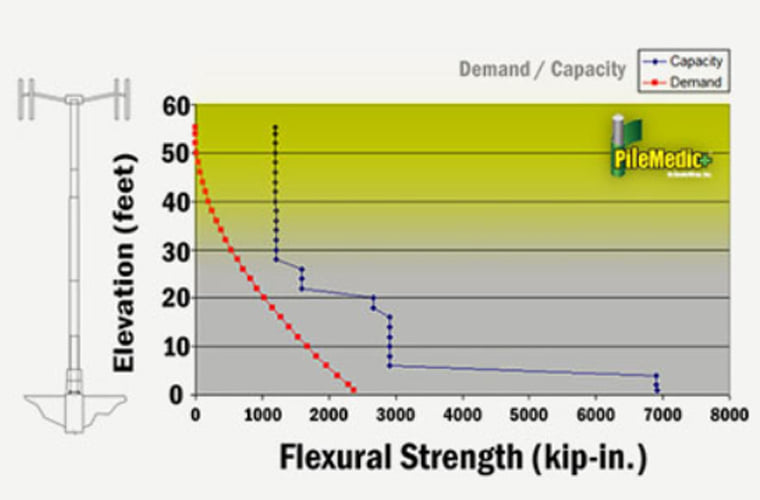 In the sample graph above, the red line depicts the load or demand on the tower. The blue line shows the strength of the tower after it has been retrofitted with our PileMedic® system