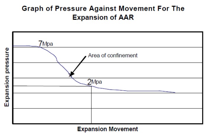Confinement pressure versus
expansion (from McGuffin 2003)