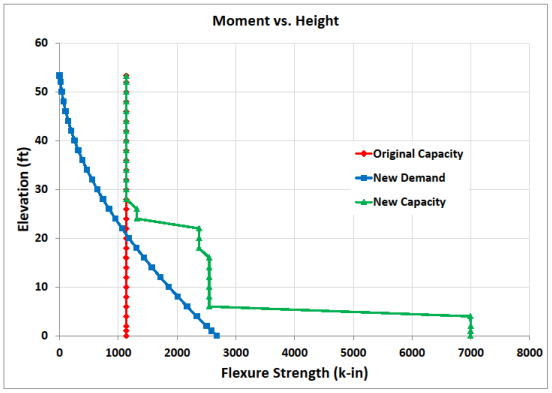 Fig. 2. Demand and capacity for the retrofitted pole along the height
