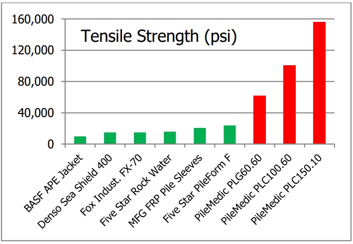 Comparison of tensile strength (psi) for 
PileMedic and common fiberglass jackets