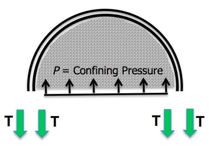 Free body diagram for
calculation of confining pressure