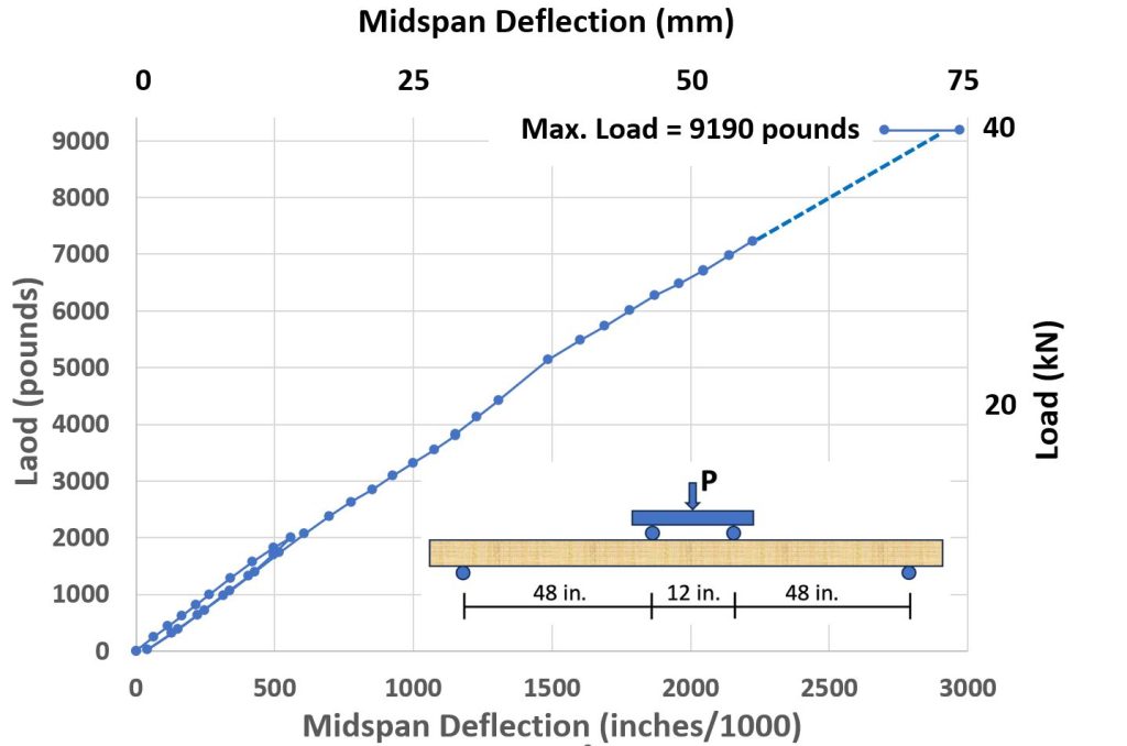 Load vs. Deflection for SPiRe+ panel